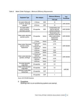 THE PHILIPPINE GREEN BUILDING CODE 12
Table 8. Water Chiller Packages – Minimum Efficiency Requirements
Source: 2010 PSVARE Standards
d. Exceptions
Buildings with no air-conditioning systems are exempt.
Equipment Type Size category
Minimum Efficiency Test
Procedures
Full Load
Air-cooled chillers with,
condenser, electrically
operated
< 150 tons EER 10
AHRI 550/590
≥150 tons EER 10
Air-cooled chillers
without condenser,
electrically operated
All capacities EER
Condenserless units
shall be rated with
matched condensers
AHRI 550/590
Water-cooled, electrically
operated, positive
All capacities Kw/ton
Reciprocating units
required to comply with
water-cooled positive
displacement
requirements
AHRI 550/590
Water-cooled, Electrically
operated, positive
displacement
< 75 tons Kw/ton 0.78
AHRI 550/590
≥ 75 tons and <
150 tons
Kw/ton 0.775
≥ 150 tons and
< 300 tons
Kw/ton 0.68
≥ 300 tons Kw/ton 0.62
Water-cooled electrically
operated, centrifugal
< 150 tons Kw/ton 0.634
AHRI 550/590
≥ 150 tons and
< 300 tons
Kw/ton 0.634
≥ 300 tons and
< 600 tons
Kw/ton 0.576
≥ 600 tons Kw/ton 0.57
Air-cooled absorption
single effect
All capacities COP 0.6
AHRI 560
Water-cooled absorption
single effect
All capacities COP 0.6
Absorption double effect
indirect-fired
All capacities COP 1
All capacities COP 1
 