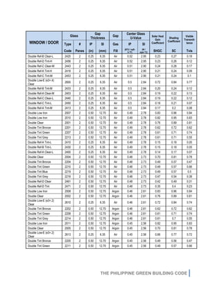 THE PHILIPPINE GREEN BUILDING CODE
WINDOW / DOOR
Glass
Gap
Thickness
Gap
Center Glass
U-Value
Solar Heat
Gain
Coefficient
Shading
Coefficient
Visible
Transmit-
tance
Type # IP SI Gas IP SI
Code Panes (in) (mm) Fill (BTU / sqft-
h-°F)
(W /
sqm-°C) SHGC SC Tvis
Double Ref-B Clear-L 2420 2 0.25 6.35 Air 0.52 2.95 0.23 0.27 0.18
Double Ref-D Tint-H 2456 2 0.25 6.35 Air 0.52 2.95 0.23 0.26 0.12
Double Ref-C Clear-M 2443 2 0.25 6.35 Air 0.51 2.90 0.24 0.28 0.17
Double Ref-A Tint-H 2416 2 0.25 6.35 Air 0.51 2.90 0.21 0.24 0.09
Double Ref-C Tint-M 2453 2 0.25 6.35 Air 0.51 2.90 0.21 0.24 0.1
Double Low-E (e3=.4)
Clear
2600 2 0.25 6.35 Air 0.5 2.84 0.72 0.84 0.77
Double Ref-B Tint-M 2433 2 0.25 6.35 Air 0.5 2.84 0.20 0.24 0.12
Double Ref-A Clear-M 2403 2 0.25 6.35 Air 0.5 2.84 0.19 0.22 0.13
Double Ref-C Clear-L 2440 2 0.25 6.35 Air 0.5 2.84 0.19 0.22 0.12
Double Ref-C Tint-L 2450 2 0.25 6.35 Air 0.5 2.84 0.18 0.21 0.07
Double Ref-A Tint-M 2413 2 0.25 6.35 Air 0.5 2.84 0.17 0.2 0.08
Double Low Iron 2007 2 0.50 12.70 Air 0.49 2.78 0.83 0.96 0.84
Double Low Iron 2010 2 0.50 12.70 Air 0.49 2.78 0.82 0.95 0.83
Double Clear 2001 2 0.50 12.70 Air 0.49 2.78 0.76 0.89 0.81
Double Tint Bronze 2201 2 0.50 12.70 Air 0.49 2.78 0.62 0.72 0.62
Double Tint Green 2207 2 0.50 12.70 Air 0.49 2.78 0.61 0.71 0.74
Double Tint Grey 2213 2 0.50 12.70 Air 0.49 2.78 0.61 0.71 0.55
Double Ref-A Tint-L 2410 2 0.25 6.35 Air 0.49 2.78 0.15 0.18 0.05
Double Ref-B Tint-L 2430 2 0.25 6.35 Air 0.49 2.78 0.15 0.18 0.05
Double Ref-A Clear-L 2400 2 0.25 6.35 Air 0.49 2.78 0.14 0.17 0.07
Double Clear 2004 2 0.50 12.70 Air 0.48 2.73 0.70 0.81 0.78
Double Tint Bronze 2204 2 0.50 12.70 Air 0.48 2.73 0.49 0.57 0.47
Double Tint Green 2210 2 0.50 12.70 Air 0.48 2.73 0.49 0.57 0.66
Double Tint Blue 2219 2 0.50 12.70 Air 0.48 2.73 0.49 0.57 0.5
Double Tint Grey 2216 2 0.50 12.70 Air 0.48 2.73 0.47 0.54 0.38
Double Ref-D Clear 2461 2 0.50 12.70 Air 0.48 2.73 0.42 0.49 0.31
Double Ref-D Tint 2471 2 0.50 12.70 Air 0.48 2.73 0.35 0.4 0.23
Double Low Iron 2008 2 0.50 12.70 Argon 0.46 2.61 0.83 0.96 0.84
Double Clear 2002 2 0.50 12.70 Argon 0.46 2.61 0.76 0.89 0.81
Double Low-E (e3=.2)
Clear
2610 2 0.25 6.35 Air 0.46 2.61 0.72 0.84 0.74
Double Tint Bronze 2202 2 0.50 12.70 Argon 0.46 2.61 0.62 0.72 0.62
Double Tint Green 2208 2 0.50 12.70 Argon 0.46 2.61 0.61 0.71 0.74
Double Tint Grey 2214 2 0.50 12.70 Argon 0.46 2.61 0.61 0.7 0.55
Double Low Iron 2011 2 0.50 12.70 Argon 0.45 2.56 0.82 0.95 0.83
Double Clear 2005 2 0.50 12.70 Argon 0.45 2.56 0.70 0.81 0.78
Double Low-E (e3=.2)
Clear
2613 2 0.25 6.35 Air 0.45 2.56 0.66 0.77 0.72
Double Tint Bronze 2205 2 0.50 12.70 Argon 0.45 2.56 0.49 0.56 0.47
Double Tint Green 2211 2 0.50 12.70 Argon 0.45 2.56 0.49 0.57 0.66
 