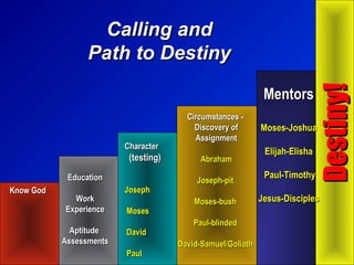 Calling andCalling and
Path to DestinyPath to Destiny
Know GodKnow God
EducationEducation
WorkWork
ExperienceExperience
AptitudeAptitude
AssessmentsAssessments
Circumstances -Circumstances -
Discovery ofDiscovery of
AssignmentAssignment
AbrahamAbraham
Joseph-pitJoseph-pit
Moses-bushMoses-bush
Paul-blindedPaul-blinded
David-Samuel/GoliathDavid-Samuel/Goliath
Destiny!Destiny!
CharacterCharacter
(testing)(testing)
JosephJoseph
MosesMoses
DavidDavid
PaulPaul
MentorsMentors
Moses-JoshuaMoses-Joshua
Elijah-ElishaElijah-Elisha
Paul-TimothyPaul-Timothy
Jesus-DisciplesJesus-Disciples
 