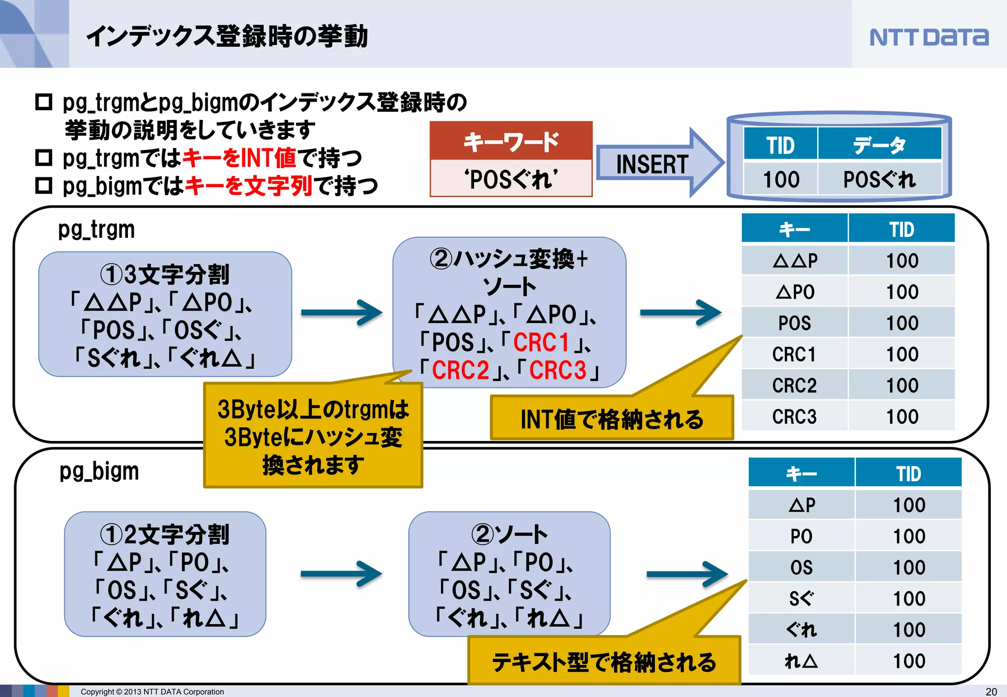 20Copyright © 2013 NTT DATA Corporation
 pg_trgmとpg_bigmのインデックス登録時の
挙動の説明をしていきます
 pg_trgmではキーをINT値で持つ
 pg_bigmではキーを文字列で持つ
インデックス登録時の挙動
キー TID
△△P 100
△PO 100
POS 100
CRC1 100
CRC2 100
CRC3 100
①3文字分割
「△△P」、「△PO」、
「POS」、「OSぐ」、
「Sぐれ」、「ぐれ△」
②ハッシュ変換+
ソート
「△△P」、「△PO」、
「POS」、「CRC1」、
「CRC2」、「CRC3」
①2文字分割
「△P」、「PO」、
「OS」、「Sぐ」、
「ぐれ」、「れ△」
②ソート
「△P」、「PO」、
「OS」、「Sぐ」、
「ぐれ」、「れ△」
pg_bigm キー TID
△P 100
PO 100
OS 100
Sぐ 100
ぐれ 100
れ△ 100
TID データ
100 POSぐれ
pg_trgm
キーワード
‘POSぐれ’
INSERT
3Byte以上のtrgmは
3Byteにハッシュ変
換されます
INT値で格納される
テキスト型で格納される
 