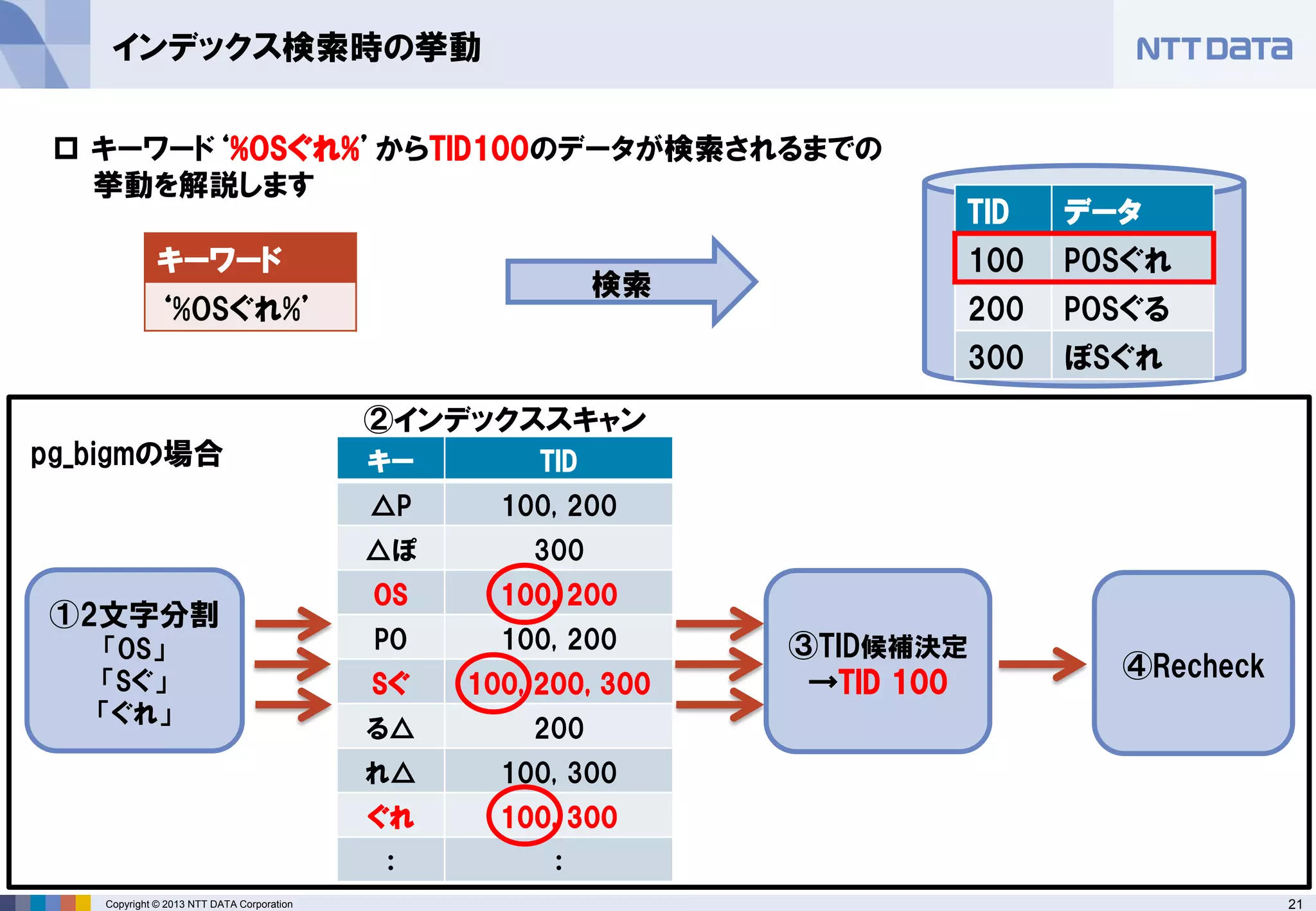21Copyright © 2013 NTT DATA Corporation
インデックス検索時の挙動
①2文字分割
「OS」
「Sぐ」
「ぐれ」
 キーワード‘%OSぐれ%’からTID100のデータが検索されるまでの
挙動を解説します
②インデックススキャン
TID データ
100 POSぐれ
200 POSぐる
300 ぽSぐれ
キー TID
△P 100, 200
△ぽ 300
OS 100, 200
PO 100, 200
Sぐ 100, 200, 300
る△ 200
れ△ 100, 300
ぐれ 100, 300
： ：
③TID候補決定
→TID 100
④Recheck
検索
キーワード
‘%OSぐれ%’
pg_bigmの場合
 