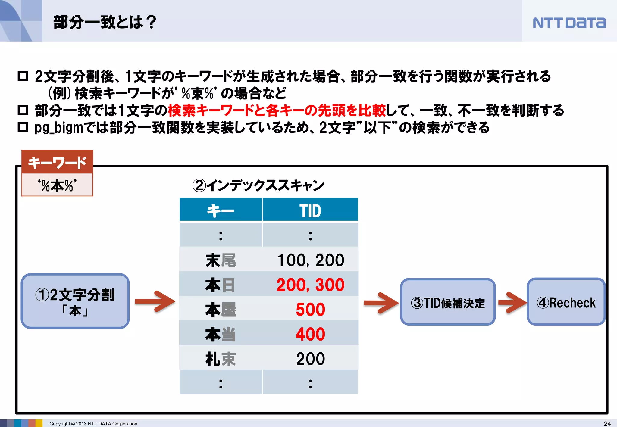 24Copyright © 2013 NTT DATA Corporation
部分一致とは？
①2文字分割
「本」
②インデックススキャン
キー TID
： ：
末尾 100, 200
本日 200, 300
本屋 500
本当 400
札束 200
： ：
③TID候補決定 ④Recheck
キーワード
‘%本%’
 2文字分割後、1文字のキーワードが生成された場合、部分一致を行う関数が実行される
(例)検索キーワードが’%東%’の場合など
 部分一致では1文字の検索キーワードと各キーの先頭を比較して、一致、不一致を判断する
 pg_bigmでは部分一致関数を実装しているため、2文字”以下”の検索ができる
 
