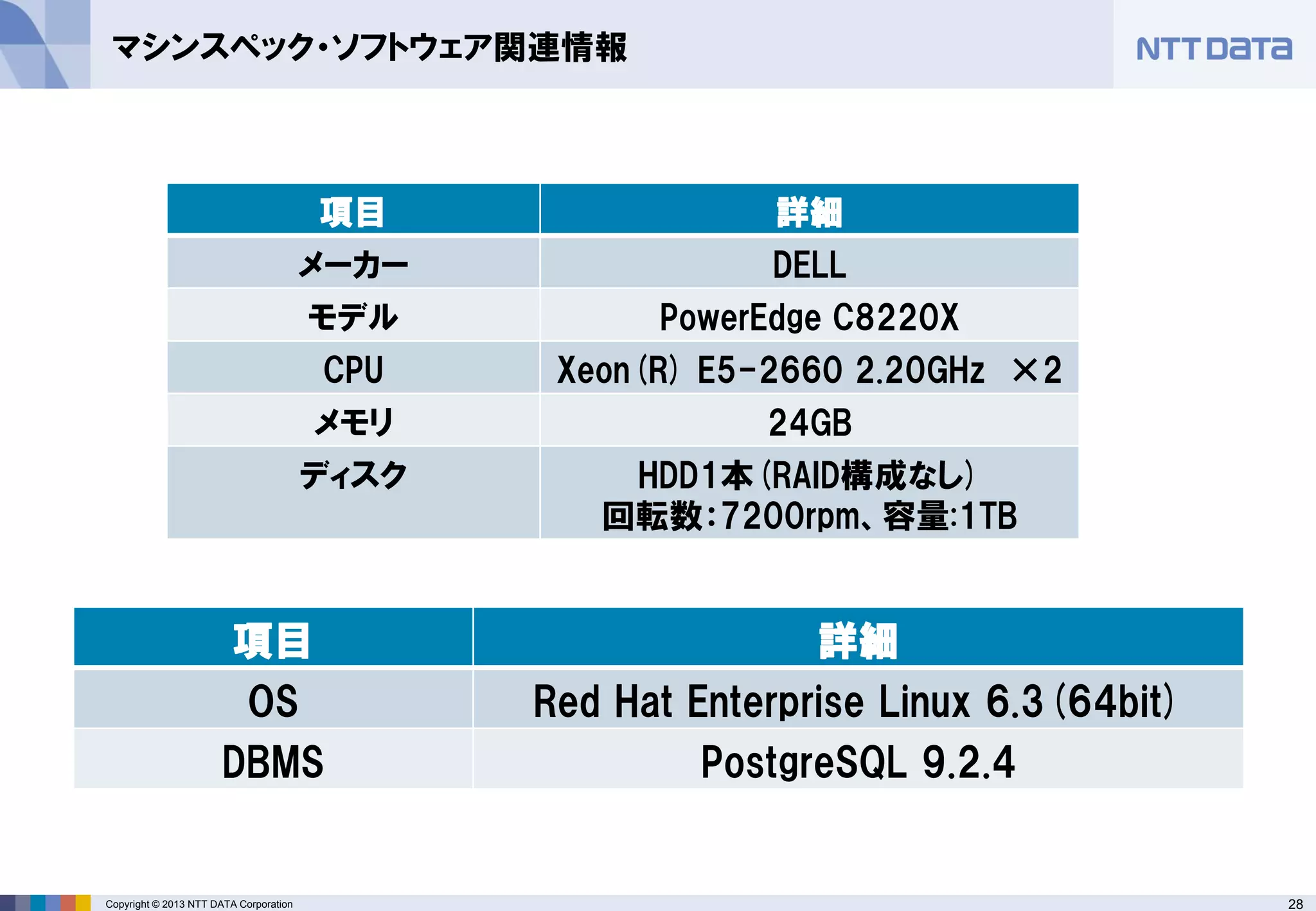 28Copyright © 2013 NTT DATA Corporation
マシンスペック・ソフトウェア関連情報
項目 詳細
OS Red Hat Enterprise Linux 6.3(64bit)
DBMS PostgreSQL 9.2.4
項目 詳細
メーカー DELL
モデル PowerEdge C8220X
CPU Xeon(R) E5-2660 2.20GHz ×2
メモリ 24GB
ディスク HDD1本(RAID構成なし)
回転数：7200rpm、容量:1TB
 