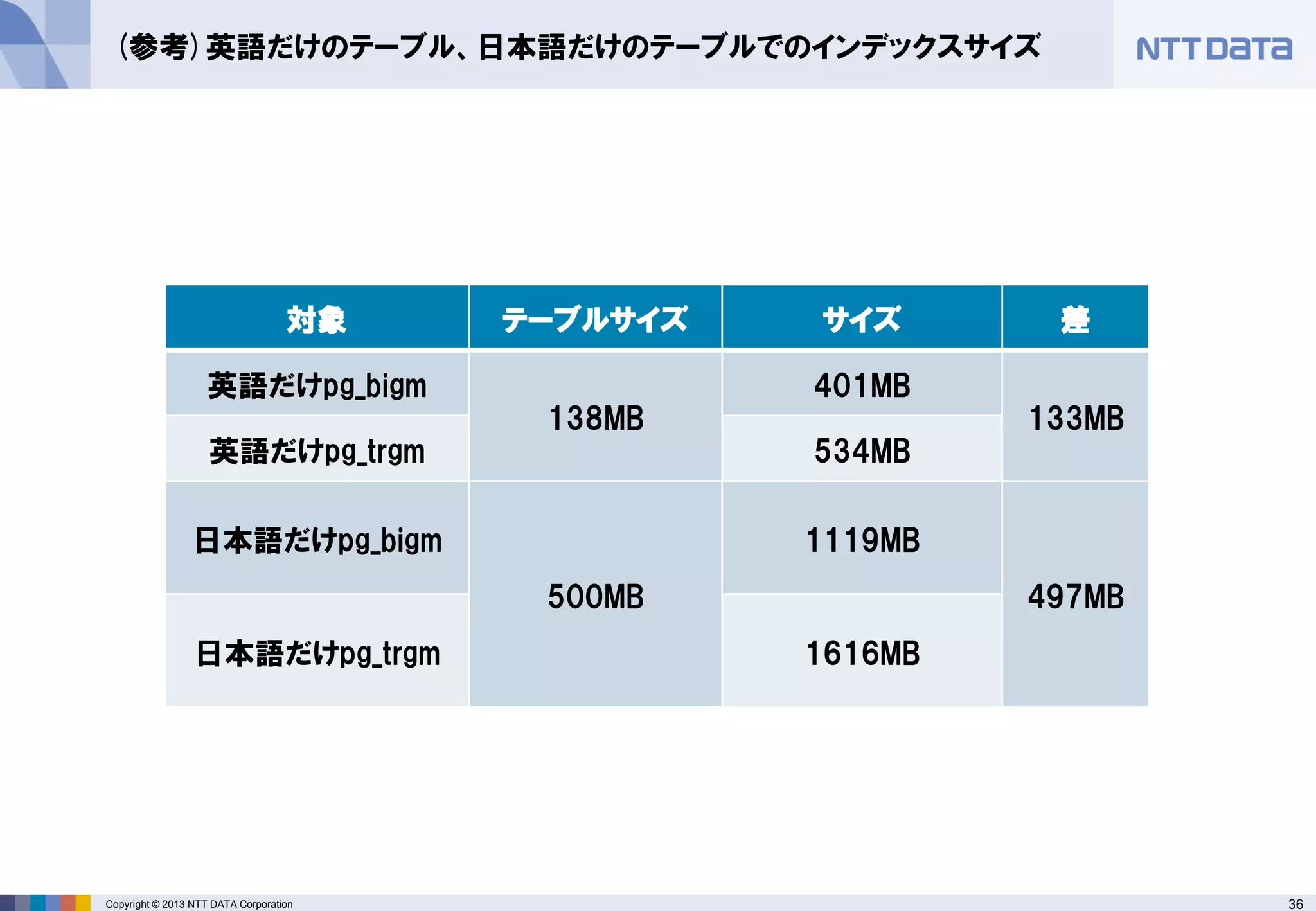 36Copyright © 2013 NTT DATA Corporation
(参考)英語だけのテーブル、日本語だけのテーブルでのインデックスサイズ
対象 テーブルサイズ サイズ 差
英語だけpg_bigm
138MB
401MB
133MB
英語だけpg_trgm 534MB
日本語だけpg_bigm
500MB
1119MB
497MB
日本語だけpg_trgm 1616MB
 
