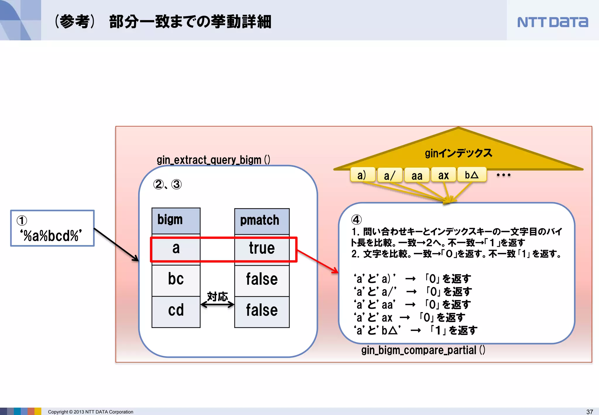 37Copyright © 2013 NTT DATA Corporation
(参考) 部分一致までの挙動詳細
①
‘%a%bcd%’
②、③
pmatch
true
false
false
bigm
a
bc
cd
対応
④
1．問い合わせキーとインデックスキーの一文字目のバイ
ト長を比較。一致→２へ。不一致→「１」を返す
2．文字を比較。一致→「０」を返す。不一致｢1｣を返す。
‘a’と’a)’ → ｢0｣を返す
‘a’と’a/’ → ｢0｣を返す
‘a’と’aa’ → ｢0｣を返す
‘a’と’ax → ｢0｣を返す
‘a’と’b△’ → ｢１｣を返す
ginインデックス
a) a/ aa ax b△ ・・・
gin_extract_query_bigm()
gin_bigm_compare_partial()
 