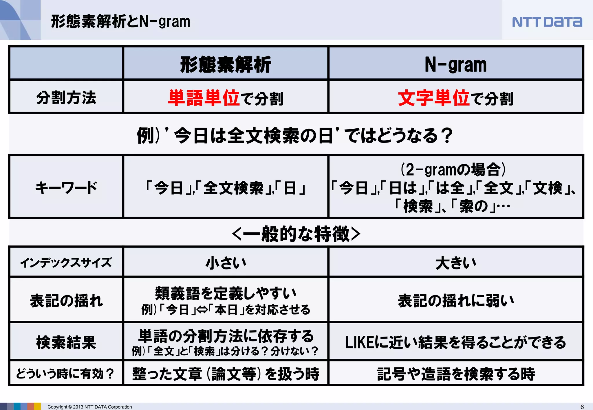6Copyright © 2013 NTT DATA Corporation
形態素解析とN-gram
形態素解析 N-gram
分割方法 単語単位で分割 文字単位で分割
例)’今日は全文検索の日’ではどうなる？
キーワード 「今日」,「全文検索」,「日」
(2-gramの場合)
「今日」,「日は」,「は全」,「全文」,「文検」、
「検索」、「索の」…
<一般的な特徴>
インデックスサイズ 小さい 大きい
表記の揺れ 類義語を定義しやすい
例)「今日」⇔「本日」を対応させる
表記の揺れに弱い
検索結果 単語の分割方法に依存する
例)「全文」と「検索」は分ける？分けない？
LIKEに近い結果を得ることができる
どういう時に有効？ 整った文章(論文等)を扱う時 記号や造語を検索する時
 