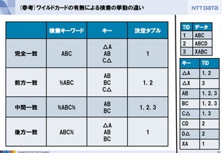 35Copyright © 2013 NTT DATA Corporation
(参考)ワイルドカードの有無による検索の挙動の違い
キー TID
△A 1, 2
△X 3
AB 1, 2, 3
BC 1, 2, 3
C△ 1, 3
CD 2
D△ 2
XA 1
TID データ
1 ABC
2 ABCD
3 XABC
検索キーワード キー 決定タプル
完全一致 ABC
△A
AB
C△
1
前方一致 %ABC
AB
BC
C△
1, 2
中間一致 %ABC%
AB
BC
1, 2, 3
後方一致 ABC%
△A
AB
BC
1
 
