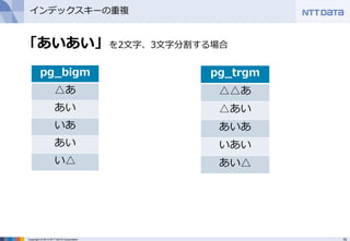 15Copyright © 2013 NTT DATA Corporation
インデックスキーの重複
「あいあい」を2文字、3文字分割する場合
pg_bigm
△あ
あい
いあ
あい
い△
pg_trgm
△△あ
△あい
あいあ
いあい
あい△
 