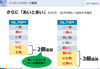 18Copyright © 2013 NTT DATA Corporation
インデックスキーの重複
さらに「あいとあい」を2文字、3文字分割して追加する場合
pg_bigm
△あ
あい
いあ
い△
いと
とあ
2個追加
pg_trgm
△△あ
△あい
あいあ
いあい
あい△
あいと
いとあ
とあい
3個追加新しく作られる
キーの数が違う
 