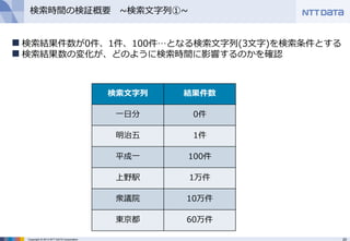 20Copyright © 2013 NTT DATA Corporation
検索時間の検証概要 ~検索文字列①~
検索文字列 結果件数
一日分 0件
明治五 1件
平成一 100件
上野駅 1万件
衆議院 10万件
東京都 60万件
 検索結果件数が0件、1件、100件…となる検索文字列(3文字)を検索条件とする
 検索結果数の変化が、どのように検索時間に影響するのかを確認
 