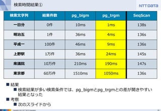 21Copyright © 2013 NTT DATA Corporation
検索時間結果①
検索文字列 結果件数 pg_bigm pg_trgm SeqScan
一日分 0件 10ms 1ms 138s
明治五 1件 36ms 4ms 136s
平成一 100件 46ms 9ms 136s
上野駅 1万件 36ms 24ms 145s
衆議院 10万件 210ms 190ms 147s
東京都 60万件 1510ms 1050ms 136s
 結果
 検索結果が多い検索条件では、pg_bigmとpg_trgmとの差が開きやすい
結果となった
 考察
 次のスライドから
 
