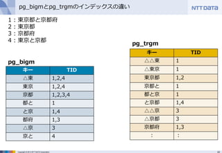 22Copyright © 2013 NTT DATA Corporation
pg_bigmとpg_trgmのインデックスの違い
キー TID
△東 1,2,4
東京 1,2,4
京都 1,2,3,4
都と 1
と京 1,4
都府 1,3
△京 3
京と 4
キー TID
△△東 1
△東京 1
東京都 1,2
京都と 1
都と京 1
と京都 1,4
△△京 3
△京都 3
京都府 1,3
： ：
pg_trgm
pg_bigm
1 : 東京都と京都府
2 : 東京都
3 : 京都府
4 : 東京と京都
 
