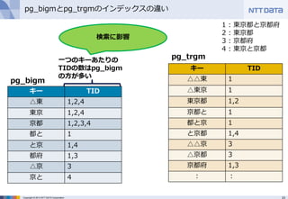 23Copyright © 2013 NTT DATA Corporation
pg_bigmとpg_trgmのインデックスの違い
一つのキーあたりの
TIDの数はpg_bigm
の方が多い
検索に影響
1 : 東京都と京都府
2 : 東京都
3 : 京都府
4 : 東京と京都
キー TID
△東 1,2,4
東京 1,2,4
京都 1,2,3,4
都と 1
と京 1,4
都府 1,3
△京 3
京と 4
pg_bigm
キー TID
△△東 1
△東京 1
東京都 1,2
京都と 1
都と京 1
と京都 1,4
△△京 3
△京都 3
京都府 1,3
： ：
pg_trgm
 