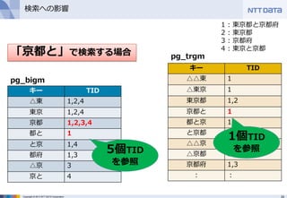24Copyright © 2013 NTT DATA Corporation
キー TID
△△東 1
△東京 1
東京都 1,2
京都と 1
都と京 1
と京都 1,4
△△京 3
△京都 3
京都府 1,3
： ：
pg_trgm
検索への影響
1 : 東京都と京都府
2 : 東京都
3 : 京都府
4 : 東京と京都
1個TID
を参照
「京都と」で検索する場合
キー TID
△東 1,2,4
東京 1,2,4
京都 1,2,3,4
都と 1
と京 1,4
都府 1,3
△京 3
京と 4
pg_bigm
5個TID
を参照
 