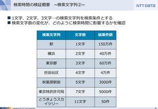25Copyright © 2013 NTT DATA Corporation
検索時間の検証概要 ~検索文字列②~
 1文字、2文字、3文字…の検索文字列を検索条件とする
 検索文字数の変化が、どのように検索時間に影響するかを確認
検索文字列 文字数 結果件数
駅 1文字 150万件
横浜 2文字 40万件
東京都 3文字 60万件
世田谷区 4文字 4万件
秋葉原駅前 5文字 3000件
東京特許許可局 7文字 5000件
とうきょうスカ
イツリー
11文字 50件
 