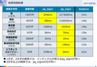 26Copyright © 2013 NTT DATA Corporation
検索時間結果
検索文字列 結果件数 pg_bigm pg_trgm SeqScan
駅
(1文字)
150万件 2440ms 2173000ms 141s
横浜
(2文字)
40万件 780ms 2182000ms 146s
東京都
(3文字)
60万件 1580ms 1010ms 136s
世田谷区
(4文字)
4万件 80ms 70ms 139s
秋葉原駅前
(5文字)
3000件 20ms 10ms 136s
東京特許許可局
(7文字)
5000件 390ms 140ms 133s
とうきょう
スカイツリー
(11文字)
50件 2780ms 60ms 161s
 1文字、2文字の検索では、インデックスが使えるpg_bigmが早い
 3文字以上の検索では、pg_trgmの方が早い
 