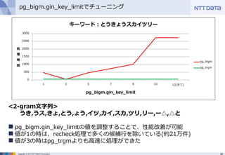 28Copyright © 2013 NTT DATA Corporation
pg_bigm.gin_key_limitでチューニング
0
500
1000
1500
2000
2500
3000
1 3 5 7 9 10 12(全て)
処
理
時
間
pg_bigm.gin_key_limit
キーワード：とうきょうスカイツリー
pg_bigm
pg_trgm
<2-gram文字列>
うき,うス,きょ,とう,ょう,イツ,カイ,スカ,ツリ,リー,ー△,△と
 pg_bigm.gin_key_limitの値を調整することで、性能改善が可能
 値が1の時は、recheck処理で多くの候補行を除いている(約21万件)
 値が3の時はpg_trgmよりも高速に処理ができた
 