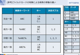43Copyright © 2013 NTT DATA Corporation
(参考)ワイルドカードの有無による検索の挙動の違い
キー TID
△A 1, 2
△X 3
AB 1, 2, 3
BC 1, 2, 3
C△ 1, 3
CD 2
D△ 2
XA 1
TID データ
1 ABC
2 ABCD
3 XABC
検索キーワード キー 決定タプル
完全一致 ABC
△A
AB
C△
1
前方一致 %ABC
AB
BC
C△
1, 2
中間一致 %ABC%
AB
BC
1, 2, 3
後方一致 ABC%
△A
AB
BC
1
 