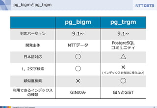 6Copyright © 2013 NTT DATA Corporation
pg_bigmとpg_trgm
pg_bigm pg_trgm
対応バージョン 9.1~ 9.1~
開発主体 NTTデータ
PostgreSQL
コミュニティ
日本語対応 ○ △
1，2文字検索 ○ ×
(インデックスを有効に使えない)
類似度検索 × ○
利用できるインデックス
の種類
GINのみ GINとGiST
 