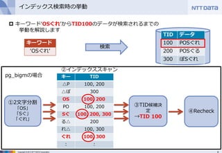 8Copyright © 2013 NTT DATA Corporation
インデックス検索時の挙動
①2文字分割
「OS」
「Sぐ」
「ぐれ」
 キーワード‘OSぐれ’からTID100のデータが検索されるまでの
挙動を解説します
②インデックススキャン
TID データ
100 POSぐれ
200 POSぐる
300 ぽSぐれ
キー TID
△P 100, 200
△ぽ 300
OS 100, 200
PO 100, 200
Sぐ 100, 200, 300
る△ 200
れ△ 100, 300
ぐれ 100, 300
： ：
③TID候補決
定
→TID 100
④Recheck
検索
キーワード
‘OSぐれ’
pg_bigmの場合
 