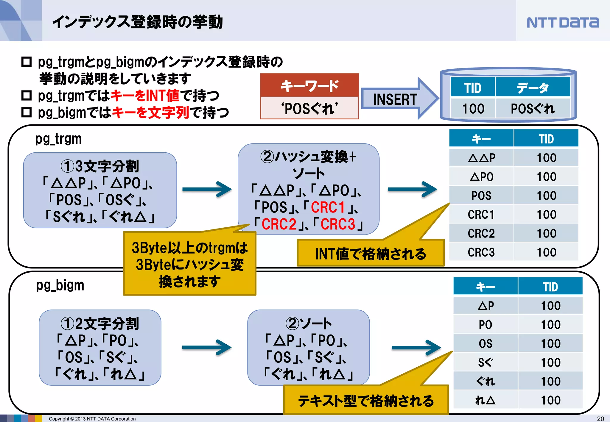 20 
Copyright © 2013 NTT DATA Corporation 
pg_trgmとpg_bigmのインデックス登録時の 挙動の説明をしていきます 
pg_trgmではキーをINT値で持つ 
pg_bigmではキーを文字列で持つ 
インデックス登録時の挙動 
キー 
TID 
△△P 
100 
△PO 
100 
POS 
100 
CRC1 
100 
CRC2 
100 
CRC3 
100 
①3文字分割 
「△△P」、「△PO」、 
「POS」、「OSぐ」、 
「Sぐれ」、「ぐれ△」 
②ハッシュ変換+ 
ソート 
「△△P」、「△PO」、 「POS」、「CRC1」、 「CRC2」、「CRC3」 
①2文字分割 
「△P」、「PO」、 「OS」、「Sぐ」、 
「ぐれ」、「れ△」 
②ソート 
「△P」、「PO」、 
「OS」、「Sぐ」、 
「ぐれ」、「れ△」 
pg_bigm 
キー 
TID 
△P 
100 
PO 
100 
OS 
100 
Sぐ 
100 
ぐれ 
100 
れ△ 
100 
TID 
データ 
100 
POSぐれ 
pg_trgm 
キーワード 
‘POSぐれ’ 
INSERT 
3Byte以上のtrgmは 3Byteにハッシュ変 換されます 
INT値で格納される 
テキスト型で格納される  