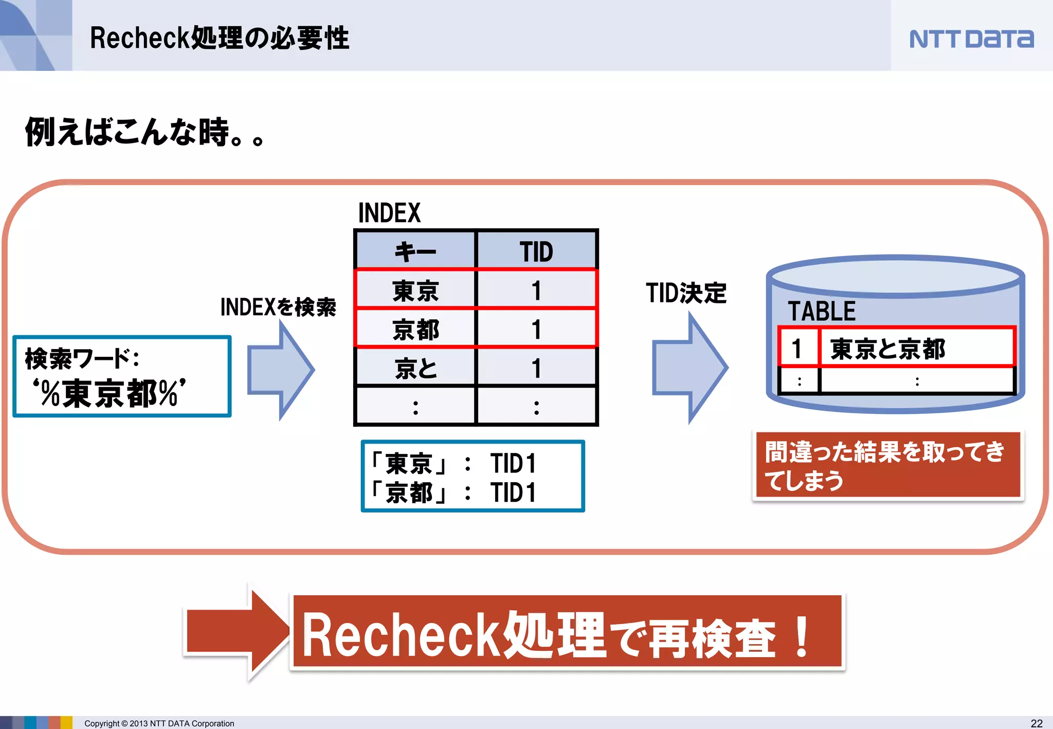 22 
Copyright © 2013 NTT DATA Corporation 
Recheck処理の必要性 
キー 
TID 
東京 
1 
京都 
1 
京と 
1 
： 
： 
検索ワード： 
‘%東京都%’ 
「東京」 ： TID1 
「京都」 ： TID1 
TABLE 
INDEX 
間違った結果を取ってき てしまう 
INDEXを検索 
TID決定 
Recheck処理で再検査！ 
例えばこんな時。。 
1 
東京と京都 
： 
：  