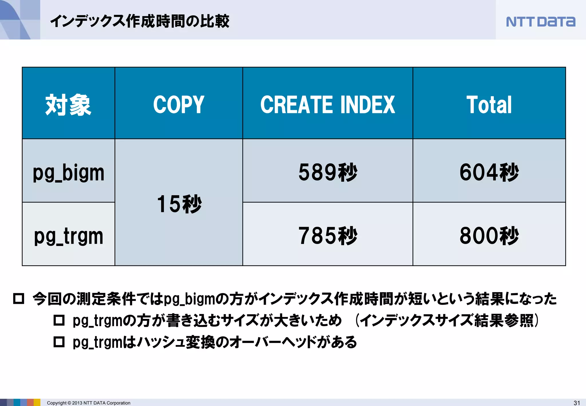 31 
Copyright © 2013 NTT DATA Corporation 
インデックス作成時間の比較 
対象 
COPY 
CREATE INDEX 
Total 
pg_bigm 
15秒 
589秒 
604秒 
pg_trgm 
785秒 
800秒 
今回の測定条件ではpg_bigmの方がインデックス作成時間が短いという結果になった 
pg_trgmの方が書き込むサイズが大きいため (インデックスサイズ結果参照) 
pg_trgmはハッシュ変換のオーバーヘッドがある  