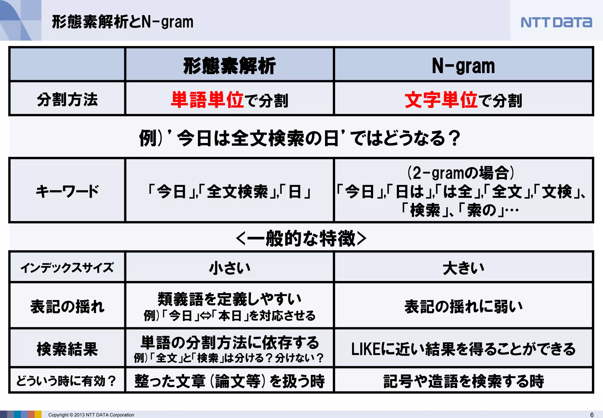 6 
Copyright © 2013 NTT DATA Corporation 
形態素解析とN-gram 
形態素解析 
N-gram 
分割方法 
単語単位で分割 
文字単位で分割 
例)’今日は全文検索の日’ではどうなる？ 
キーワード 
「今日」,「全文検索」,「日」 
(2-gramの場合) 
「今日」,「日は」,「は全」,「全文」,「文検」、 「検索」、「索の」… 
<一般的な特徴> 
インデックスサイズ 
小さい 
大きい 
表記の揺れ 
類義語を定義しやすい 
例)「今日」⇔「本日」を対応させる 
表記の揺れに弱い 
検索結果 
単語の分割方法に依存する 
例)「全文」と「検索」は分ける？分けない？ 
LIKEに近い結果を得ることができる 
どういう時に有効？ 
整った文章(論文等)を扱う時 
記号や造語を検索する時  