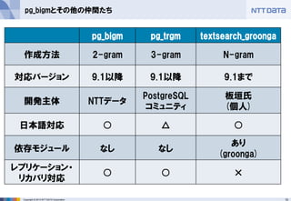 10 
Copyright © 2013 NTT DATA Corporation 
pg_bigmとその他の仲間たち 
pg_bigm 
pg_trgm 
textsearch_groonga 
作成方法 
2-gram 
3-gram 
N-gram 
対応バージョン 
9.1以降 
9.1以降 
9.1まで 
開発主体 
NTTデータ 
PostgreSQL 
コミュニティ 
板垣氏 
(個人) 
日本語対応 
○ 
△ 
○ 
依存モジュール 
なし 
なし 
あり 
(groonga) 
レプリケーション・ 
リカバリ対応 
○ 
○ 
×  
