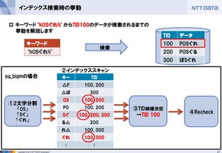 21 
Copyright © 2013 NTT DATA Corporation 
インデックス検索時の挙動 
①2文字分割 
「OS」 
「Sぐ」 
「ぐれ」 
キーワード‘%OSぐれ%’からTID100のデータが検索されるまでの 挙動を解説します 
②インデックススキャン 
TID 
データ 
100 
POSぐれ 
200 
POSぐる 
300 
ぽSぐれ 
キー 
TID 
△P 
100, 200 
△ぽ 
300 
OS 
100, 200 
PO 
100, 200 
Sぐ 
100, 200, 300 
る△ 
200 
れ△ 
100, 300 
ぐれ 
100, 300 
： 
： 
③TID候補決定 
→TID 100 
④Recheck 
検索 
キーワード 
‘%OSぐれ%’ 
pg_bigmの場合  