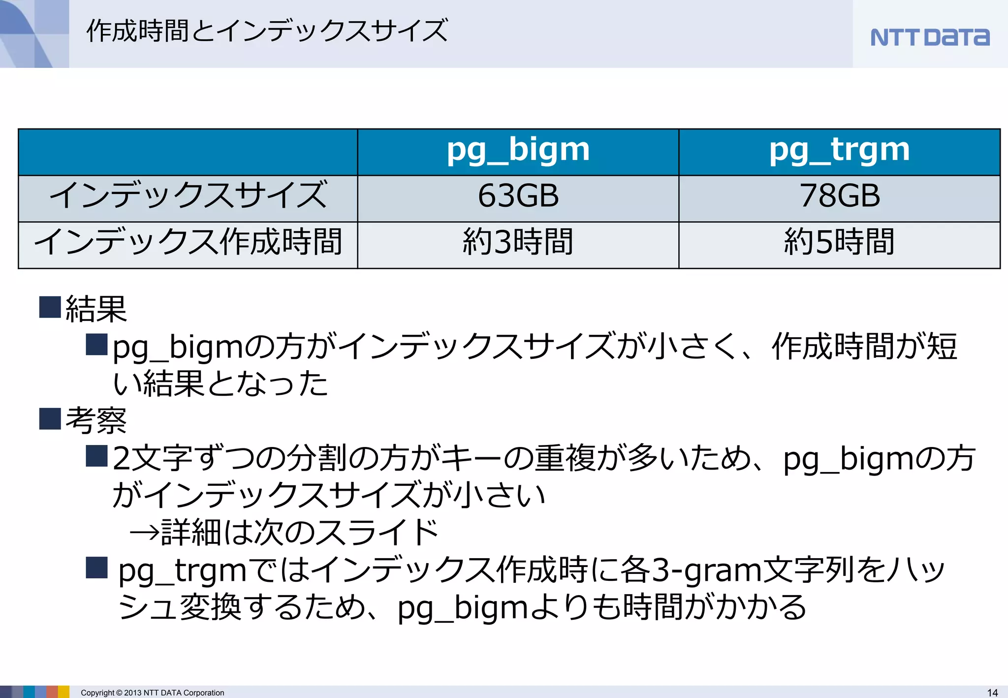 14 
Copyright © 2013 NTT DATA Corporation 
作成時間とインデックスサイズ 
pg_bigm 
pg_trgm 
インデックスサイズ 
63GB 
78GB 
インデックス作成時間 
約3時間 
約5時間 
結果 
pg_bigmの方がインデックスサイズが小さく、作成時間が短 い結果となった 
考察 
2文字ずつの分割の方がキーの重複が多いため、pg_bigmの方 がインデックスサイズが小さい →詳細は次のスライド 
pg_trgmではインデックス作成時に各3-gram文字列をハッ シュ変換するため、pg_bigmよりも時間がかかる  