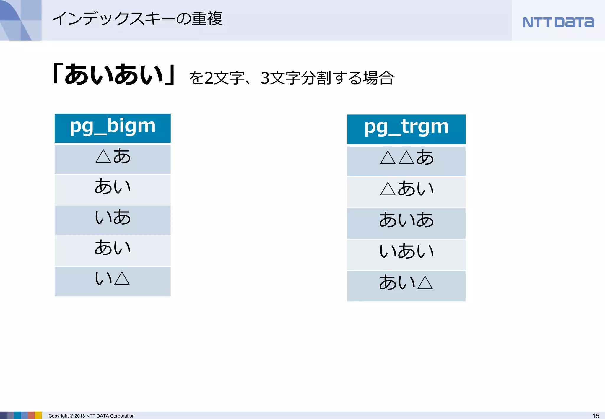 15 
Copyright © 2013 NTT DATA Corporation 
インデックスキーの重複 
「あいあい」を2文字、3文字分割する場合 
pg_bigm 
△あ 
あい 
いあ 
あい 
い△ 
pg_trgm 
△△あ 
△あい 
あいあ 
いあい 
あい△  