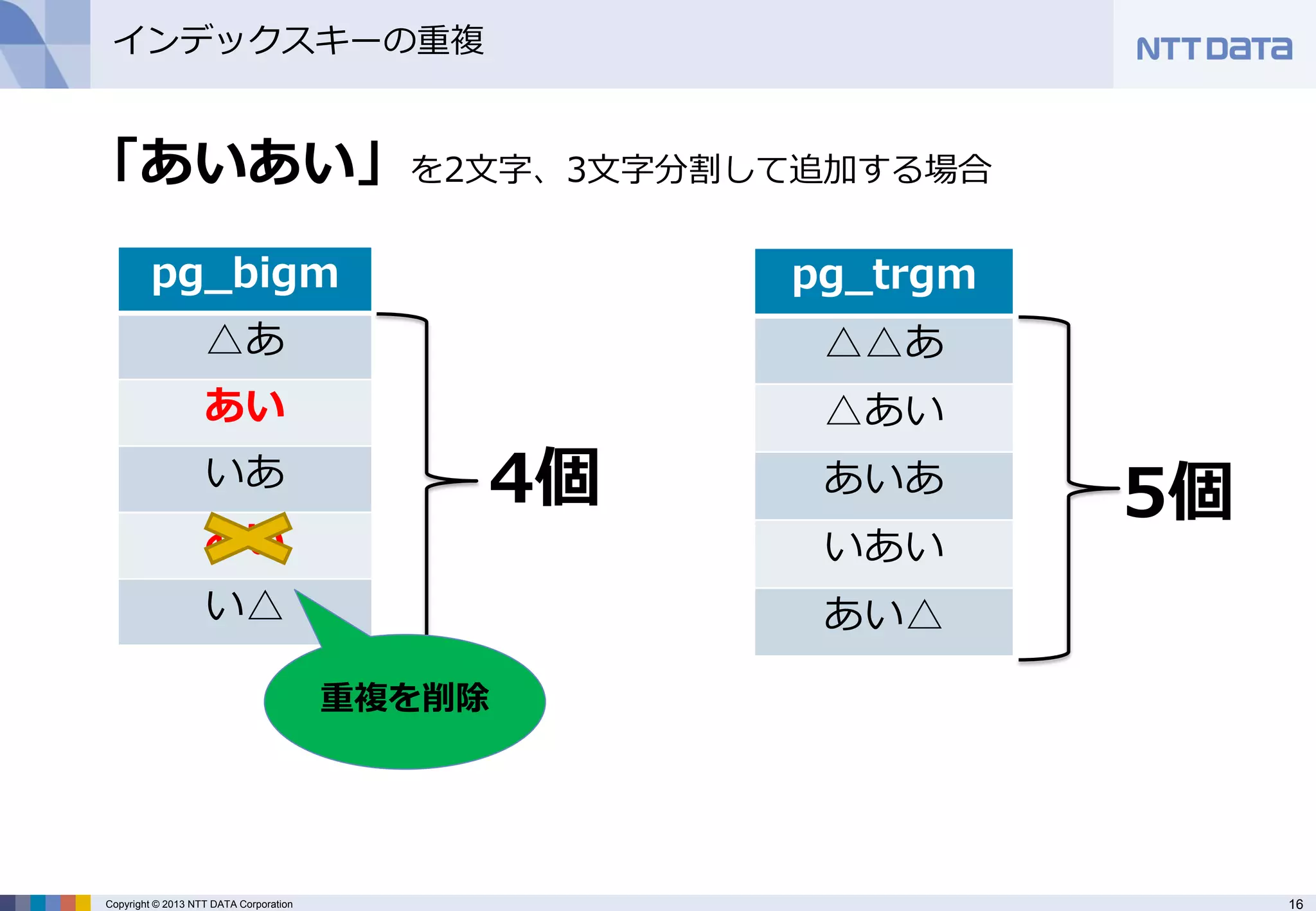 16 
Copyright © 2013 NTT DATA Corporation 
インデックスキーの重複 
「あいあい」を2文字、3文字分割して追加する場合 
pg_bigm 
△あ 
あい 
いあ 
あい 
い△ 
pg_trgm 
△△あ 
△あい 
あいあ 
いあい 
あい△ 
5個 
4個 
重複を削除  