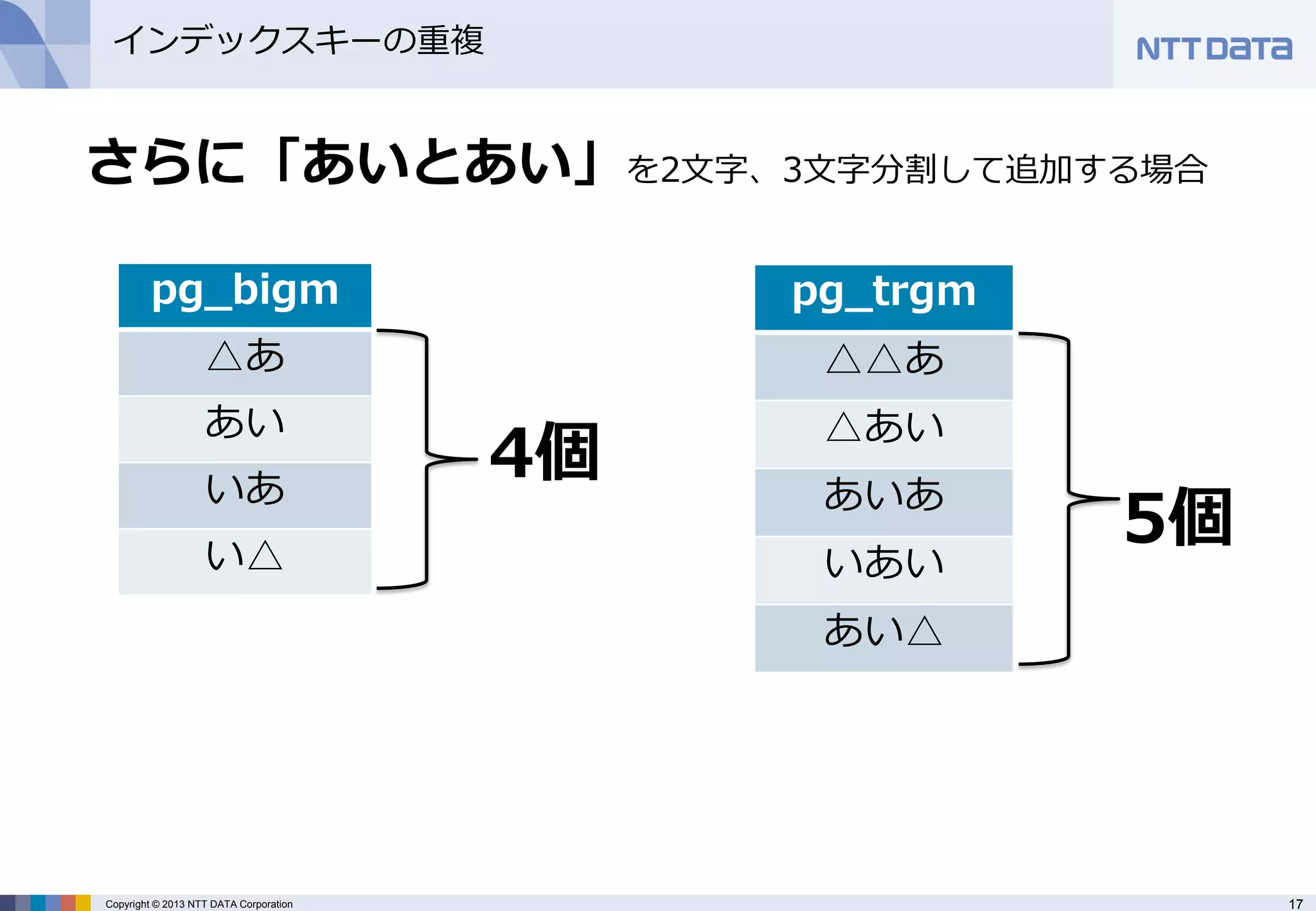 17 
Copyright © 2013 NTT DATA Corporation 
インデックスキーの重複 
さらに「あいとあい」を2文字、3文字分割して追加する場合 
pg_bigm 
△あ 
あい 
いあ 
い△ 
pg_trgm 
△△あ 
△あい 
あいあ 
いあい 
あい△ 
5個 
4個  