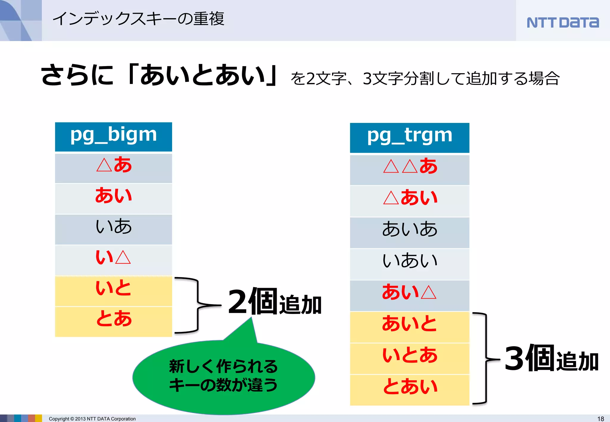 18 
Copyright © 2013 NTT DATA Corporation 
インデックスキーの重複 
さらに「あいとあい」を2文字、3文字分割して追加する場合 
pg_bigm 
△あ 
あい 
いあ 
い△ 
いと 
とあ 
2個追加 
pg_trgm 
△△あ 
△あい 
あいあ 
いあい 
あい△ 
あいと 
いとあ 
とあい 
3個追加 
新しく作られる キーの数が違う  