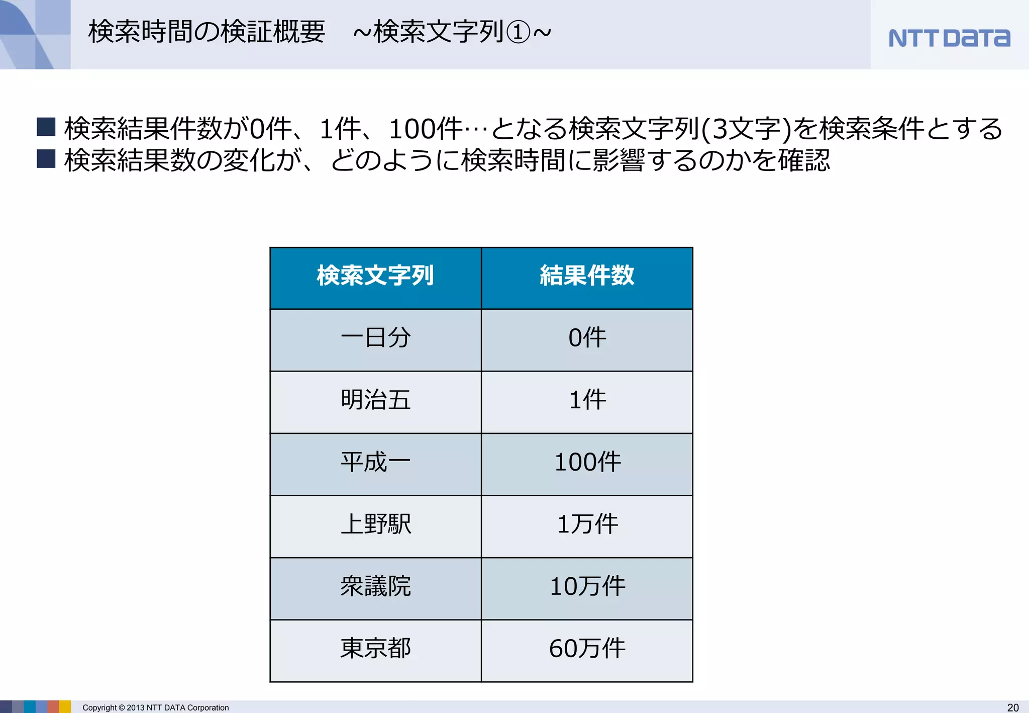 20 
Copyright © 2013 NTT DATA Corporation 
検索時間の検証概要 ~検索文字列①~ 
検索文字列 
結果件数 
一日分 
0件 
明治五 
1件 
平成一 
100件 
上野駅 
1万件 
衆議院 
10万件 
東京都 
60万件 
検索結果件数が0件、1件、100件…となる検索文字列(3文字)を検索条件とする 
検索結果数の変化が、どのように検索時間に影響するのかを確認  