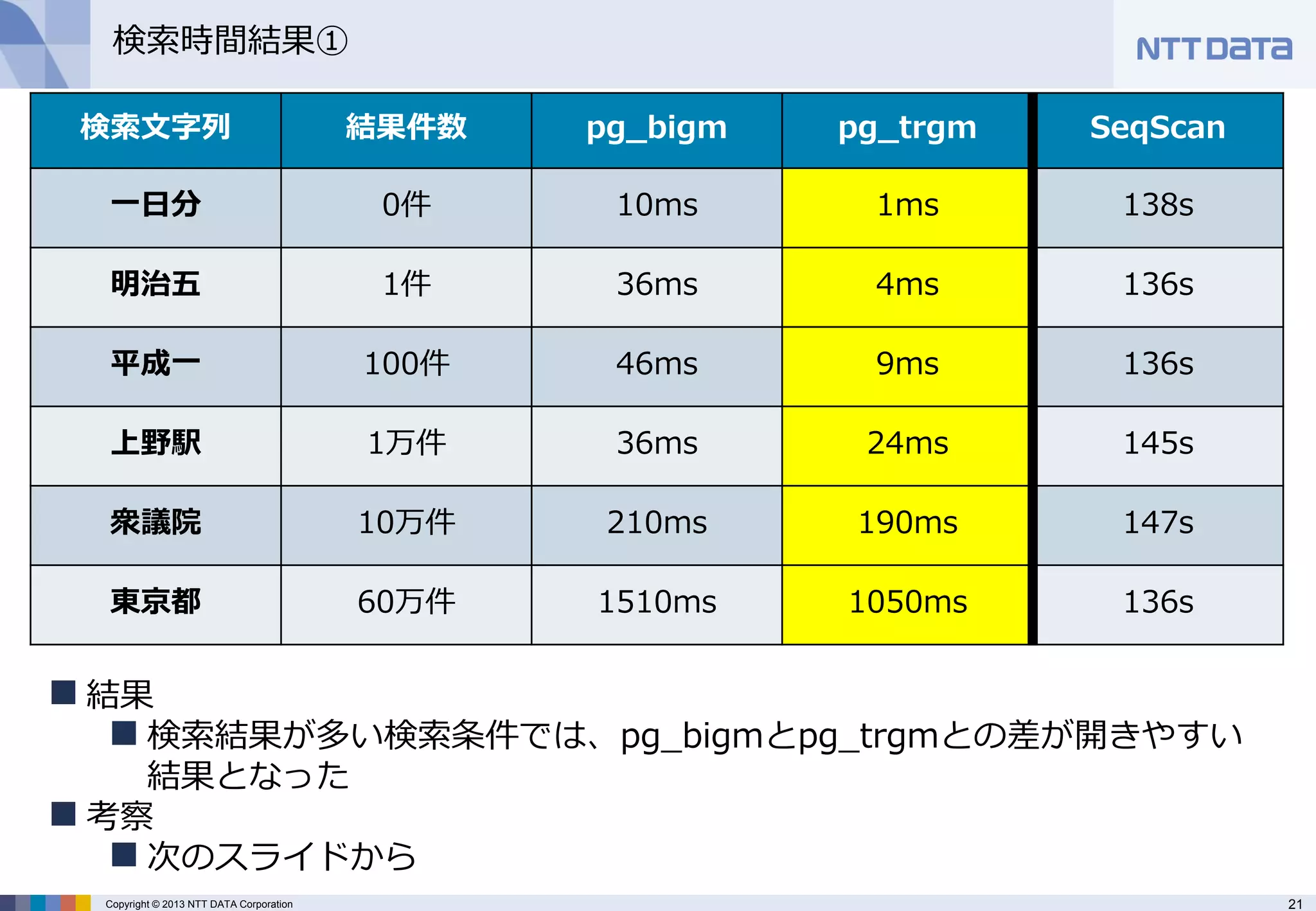 21 
Copyright © 2013 NTT DATA Corporation 
検索時間結果① 
検索文字列 
結果件数 
pg_bigm 
pg_trgm 
SeqScan 
一日分 
0件 
10ms 
1ms 
138s 
明治五 
1件 
36ms 
4ms 
136s 
平成一 
100件 
46ms 
9ms 
136s 
上野駅 
1万件 
36ms 
24ms 
145s 
衆議院 
10万件 
210ms 
190ms 
147s 
東京都 
60万件 
1510ms 
1050ms 
136s 
結果 
検索結果が多い検索条件では、pg_bigmとpg_trgmとの差が開きやすい 結果となった 
考察 
次のスライドから  