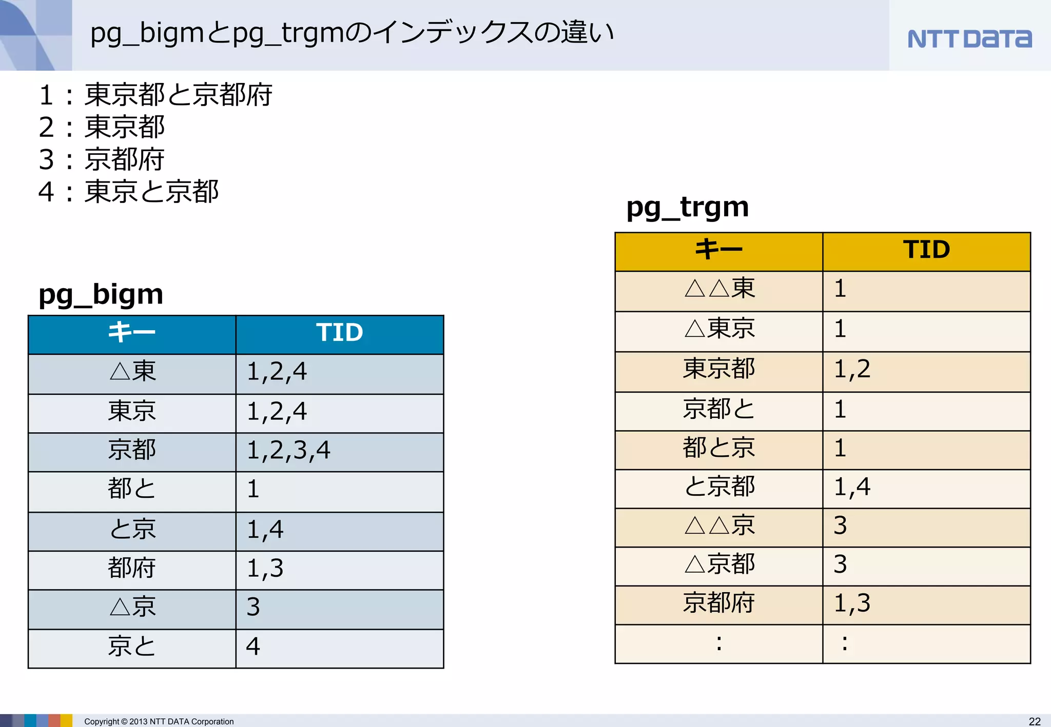22 
Copyright © 2013 NTT DATA Corporation 
pg_bigmとpg_trgmのインデックスの違い 
キー 
TID 
△東 
1,2,4 
東京 
1,2,4 
京都 
1,2,3,4 
都と 
1 
と京 
1,4 
都府 
1,3 
△京 
3 
京と 
4 
キー 
TID 
△△東 
1 
△東京 
1 
東京都 
1,2 
京都と 
1 
都と京 
1 
と京都 
1,4 
△△京 
3 
△京都 
3 
京都府 
1,3 
： 
： 
pg_trgm 
pg_bigm 
1 : 東京都と京都府 2 : 東京都 3 : 京都府 4 : 東京と京都  