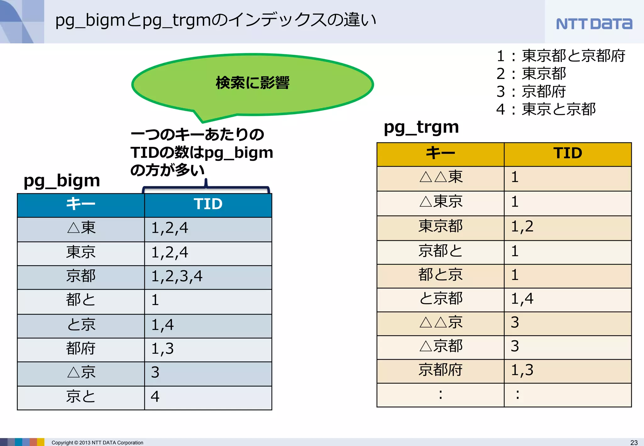 23 
Copyright © 2013 NTT DATA Corporation 
pg_bigmとpg_trgmのインデックスの違い 
一つのキーあたりの TIDの数はpg_bigm の方が多い 
検索に影響 
1 : 東京都と京都府 2 : 東京都 3 : 京都府 4 : 東京と京都 
キー 
TID 
△東 
1,2,4 
東京 
1,2,4 
京都 
1,2,3,4 
都と 
1 
と京 
1,4 
都府 
1,3 
△京 
3 
京と 
4 
pg_bigm 
キー 
TID 
△△東 
1 
△東京 
1 
東京都 
1,2 
京都と 
1 
都と京 
1 
と京都 
1,4 
△△京 
3 
△京都 
3 
京都府 
1,3 
： 
： 
pg_trgm  