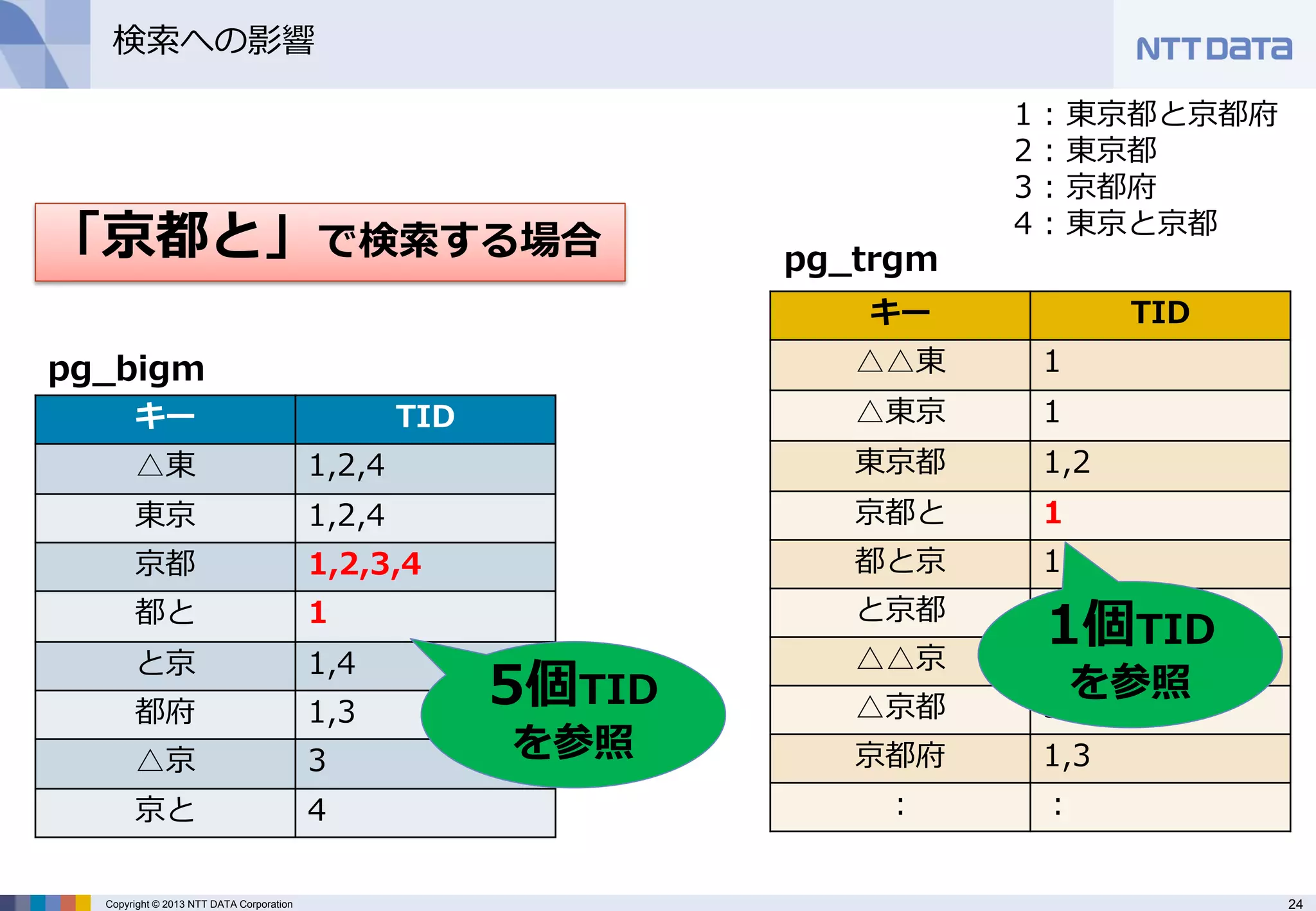 24 
Copyright © 2013 NTT DATA Corporation 
キー 
TID 
△△東 
1 
△東京 
1 
東京都 
1,2 
京都と 
1 
都と京 
1 
と京都 
1,4 
△△京 
3 
△京都 
3 
京都府 
1,3 
： 
： 
pg_trgm 
検索への影響 
1 : 東京都と京都府 
2 : 東京都 
3 : 京都府 
4 : 東京と京都 
1個TID を参照 
「京都と」で検索する場合 
キー 
TID 
△東 
1,2,4 
東京 
1,2,4 
京都 
1,2,3,4 
都と 
1 
と京 
1,4 
都府 
1,3 
△京 
3 
京と 
4 
pg_bigm 
5個TID を参照  