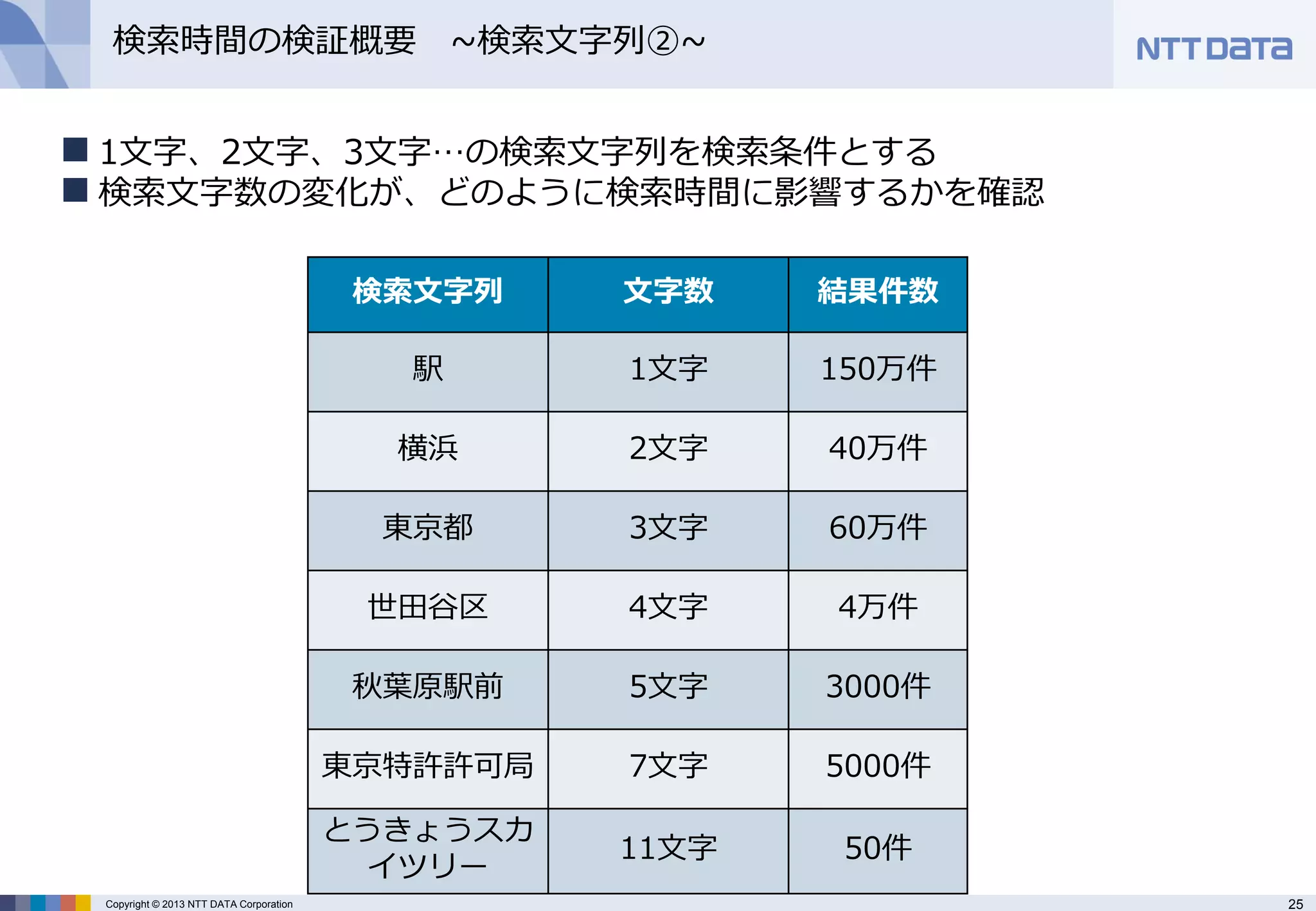 25 
Copyright © 2013 NTT DATA Corporation 
検索時間の検証概要 ~検索文字列②~ 
1文字、2文字、3文字…の検索文字列を検索条件とする 
検索文字数の変化が、どのように検索時間に影響するかを確認 
検索文字列 
文字数 
結果件数 
駅 
1文字 
150万件 
横浜 
2文字 
40万件 
東京都 
3文字 
60万件 
世田谷区 
4文字 
4万件 
秋葉原駅前 
5文字 
3000件 
東京特許許可局 
7文字 
5000件 
とうきょうスカ イツリー 
11文字 
50件  