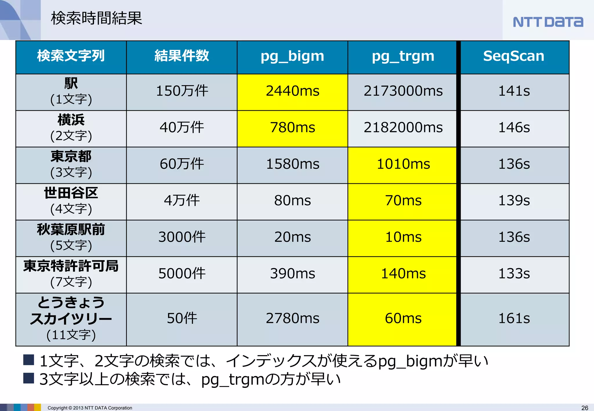 26 
Copyright © 2013 NTT DATA Corporation 
検索時間結果 
検索文字列 
結果件数 
pg_bigm 
pg_trgm 
SeqScan 
駅 
(1文字) 
150万件 
2440ms 
2173000ms 
141s 
横浜 
(2文字) 
40万件 
780ms 
2182000ms 
146s 
東京都 
(3文字) 
60万件 
1580ms 
1010ms 
136s 
世田谷区 
(4文字) 
4万件 
80ms 
70ms 
139s 
秋葉原駅前 
(5文字) 
3000件 
20ms 
10ms 
136s 
東京特許許可局 
(7文字) 
5000件 
390ms 
140ms 
133s 
とうきょう 
スカイツリー 
(11文字) 
50件 
2780ms 
60ms 
161s 
1文字、2文字の検索では、インデックスが使えるpg_bigmが早い 
3文字以上の検索では、pg_trgmの方が早い  