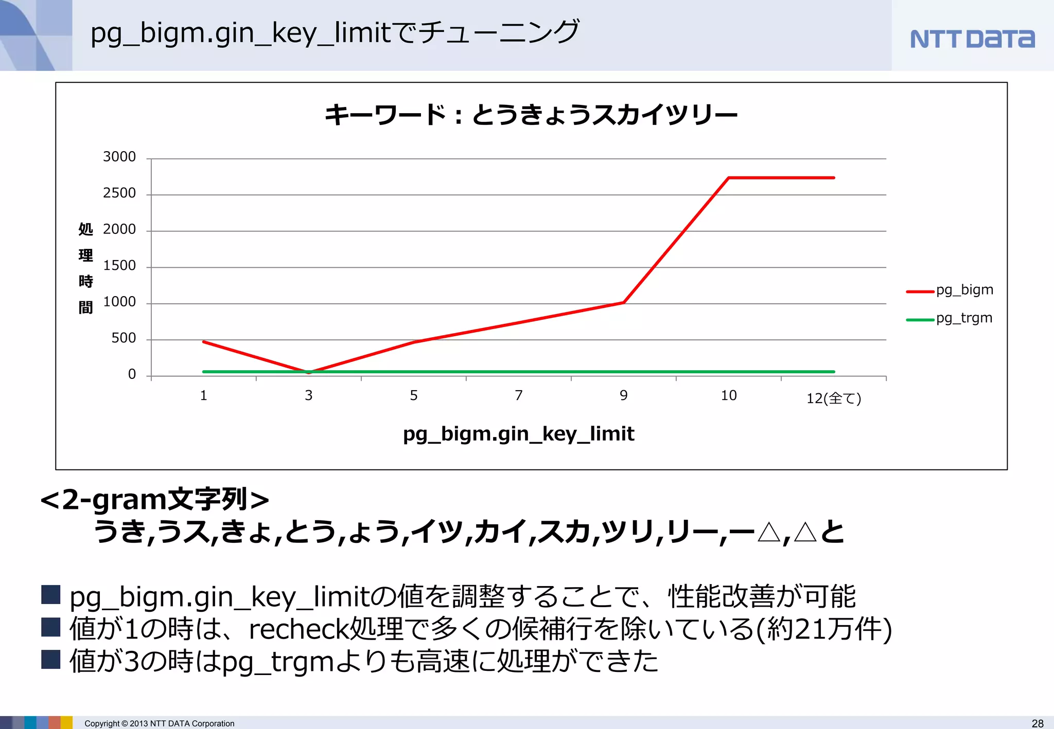 28 
Copyright © 2013 NTT DATA Corporation 
pg_bigm.gin_key_limitでチューニング 
0 
500 
1000 
1500 
2000 
2500 
3000 
1 
3 
5 
7 
9 
10 
12(全て) 
処 理 時 間 
pg_bigm.gin_key_limit 
キーワード：とうきょうスカイツリー 
pg_bigm 
pg_trgm 
<2-gram文字列> うき,うス,きょ,とう,ょう,イツ,カイ,スカ,ツリ,リー,ー△,△と 
pg_bigm.gin_key_limitの値を調整することで、性能改善が可能 
値が1の時は、recheck処理で多くの候補行を除いている(約21万件) 
値が3の時はpg_trgmよりも高速に処理ができた  