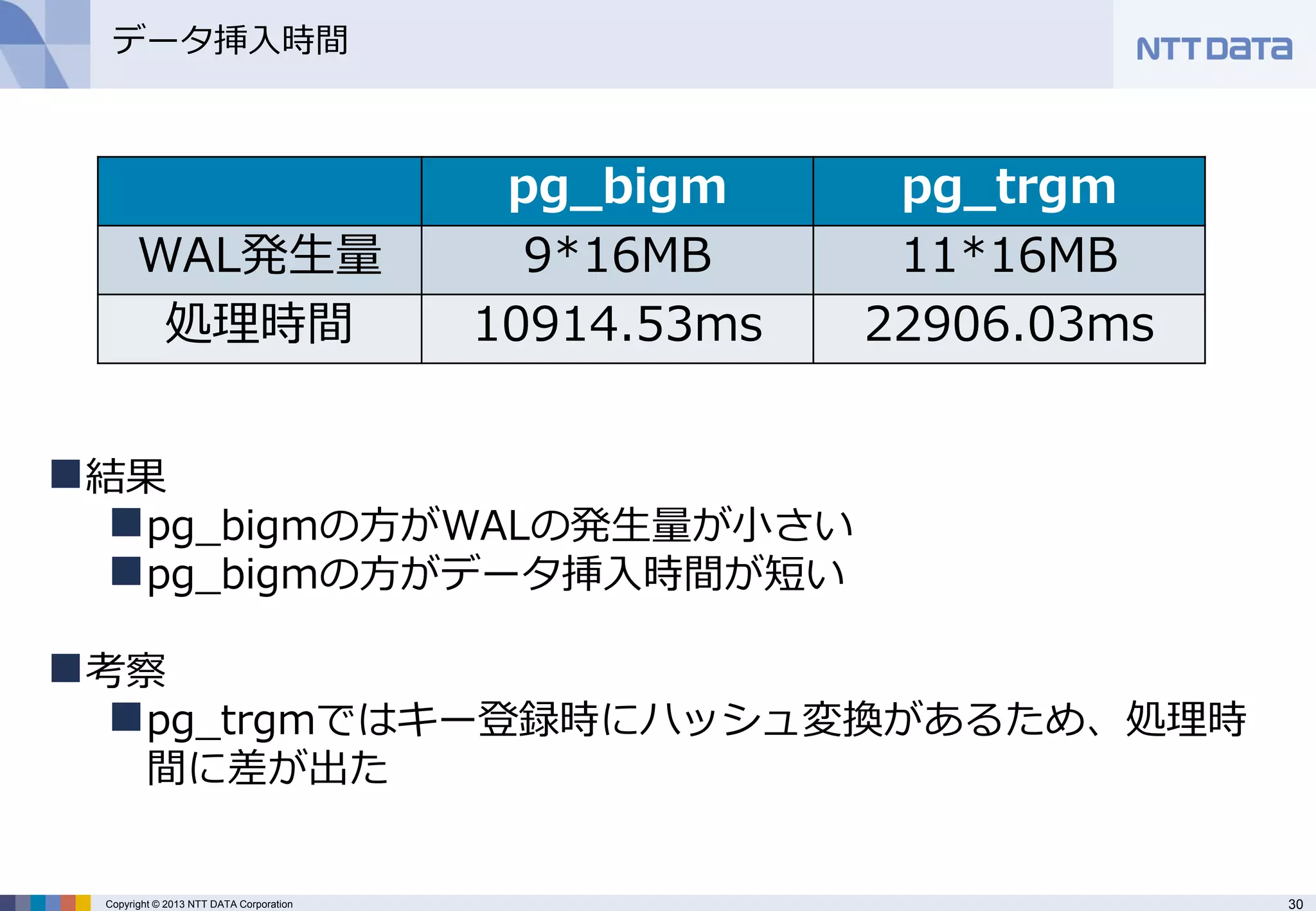30 
Copyright © 2013 NTT DATA Corporation 
データ挿入時間 
pg_bigm 
pg_trgm 
WAL発生量 
9*16MB 
11*16MB 
処理時間 
10914.53ms 
22906.03ms 
結果 
pg_bigmの方がWALの発生量が小さい 
pg_bigmの方がデータ挿入時間が短い 
考察 
pg_trgmではキー登録時にハッシュ変換があるため、処理時 間に差が出た  