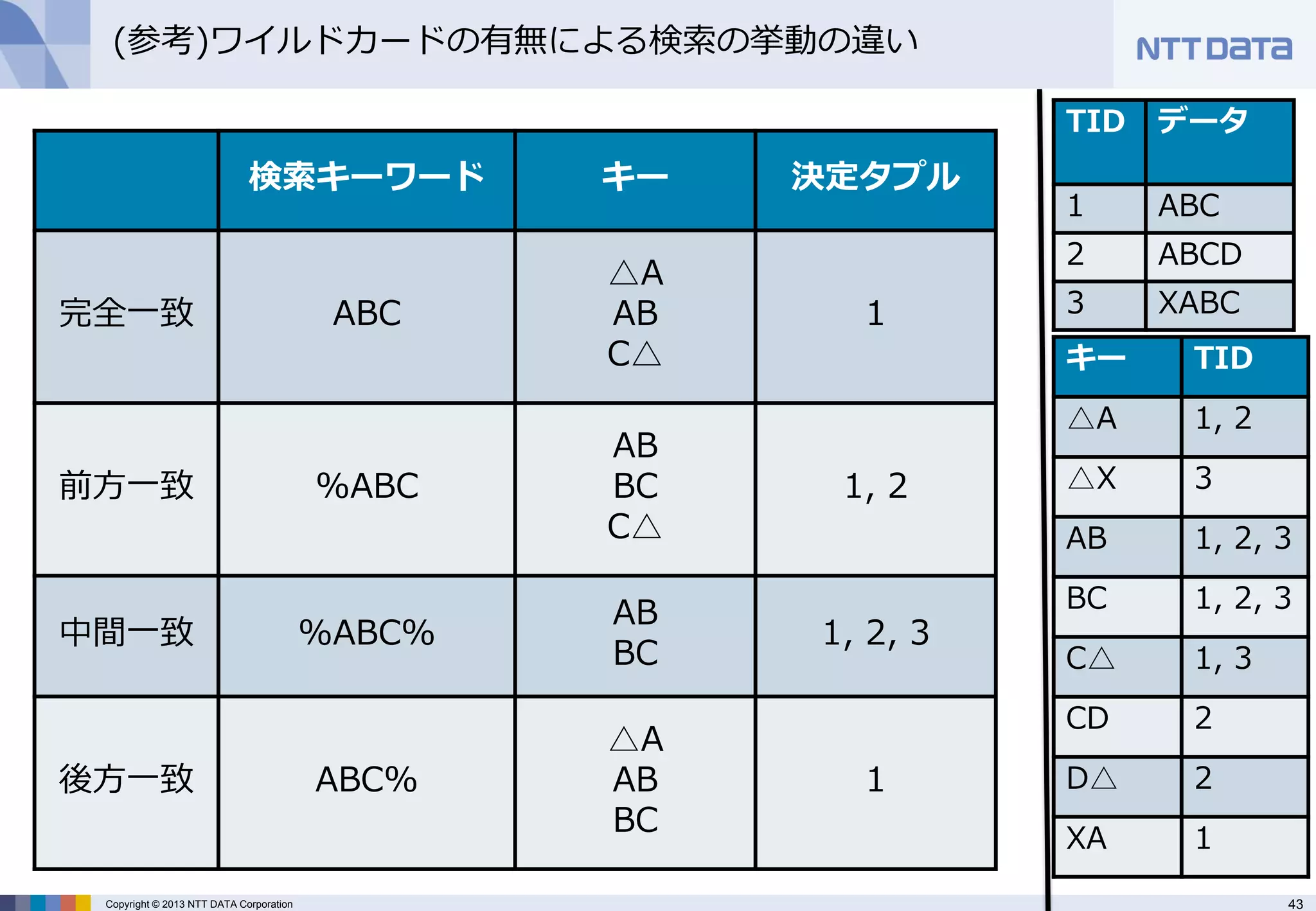 43 
Copyright © 2013 NTT DATA Corporation 
(参考)ワイルドカードの有無による検索の挙動の違い 
キー 
TID 
△A 
1, 2 
△X 
3 
AB 
1, 2, 3 
BC 
1, 2, 3 
C△ 
1, 3 
CD 
2 
D△ 
2 
XA 
1 
TID 
データ 
1 
ABC 
2 
ABCD 
3 
XABC 
検索キーワード 
キー 
決定タプル 
完全一致 
ABC 
△A 
AB 
C△ 
1 
前方一致 
%ABC 
AB 
BC 
C△ 
1, 2 
中間一致 
%ABC% 
AB 
BC 
1, 2, 3 
後方一致 
ABC% 
△A 
AB 
BC 
1  
