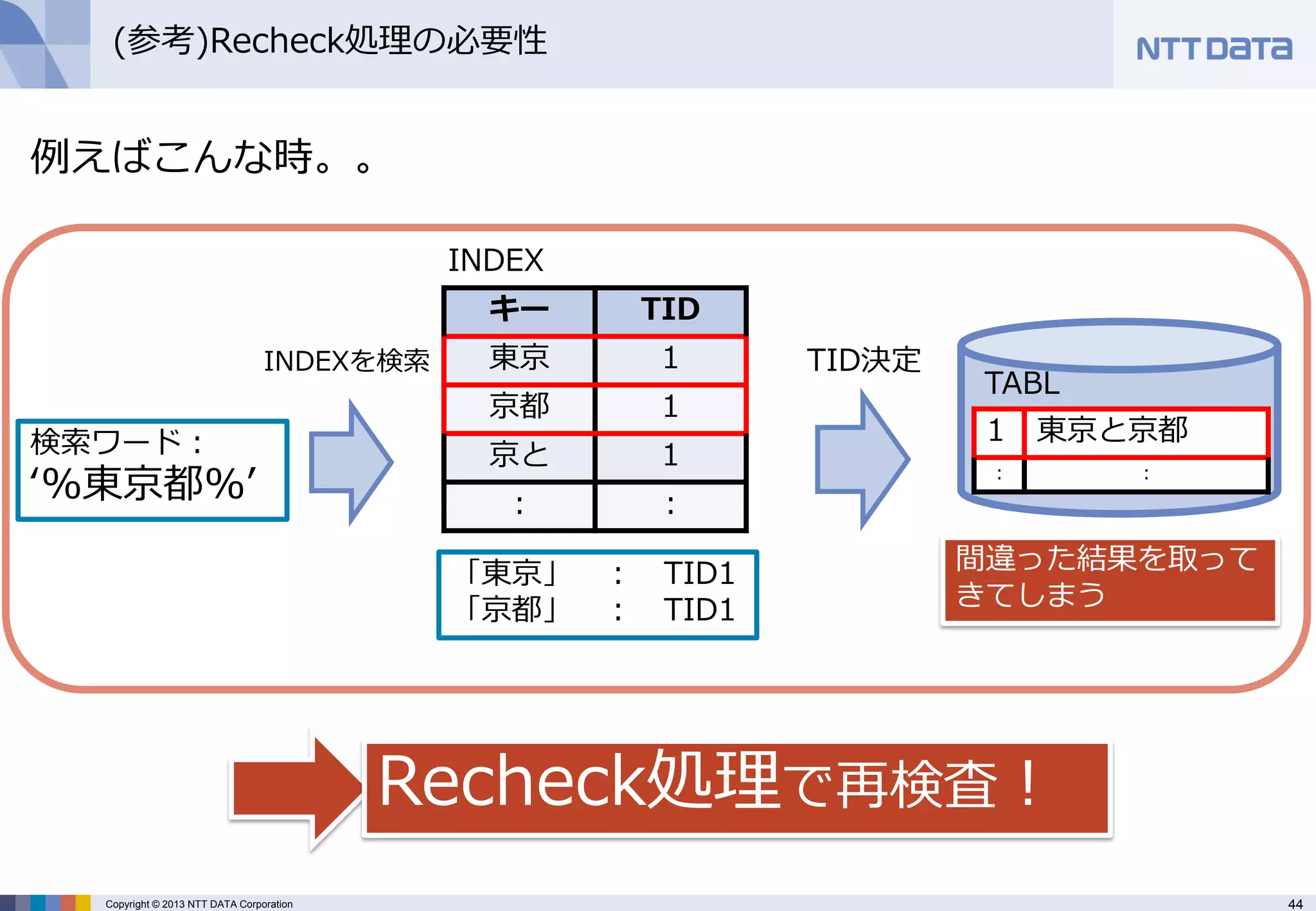 44 
Copyright © 2013 NTT DATA Corporation 
(参考)Recheck処理の必要性 
キー 
TID 
東京 
1 
京都 
1 
京と 
1 
： 
： 
検索ワード： ‘%東京都%’ 
「東京」 ： TID1 「京都」 ： TID1 
TABLE 
INDEX 
間違った結果を取って きてしまう 
INDEXを検索 
TID決定 
Recheck処理で再検査！ 
例えばこんな時。。 
1 
東京と京都 
： 
：  