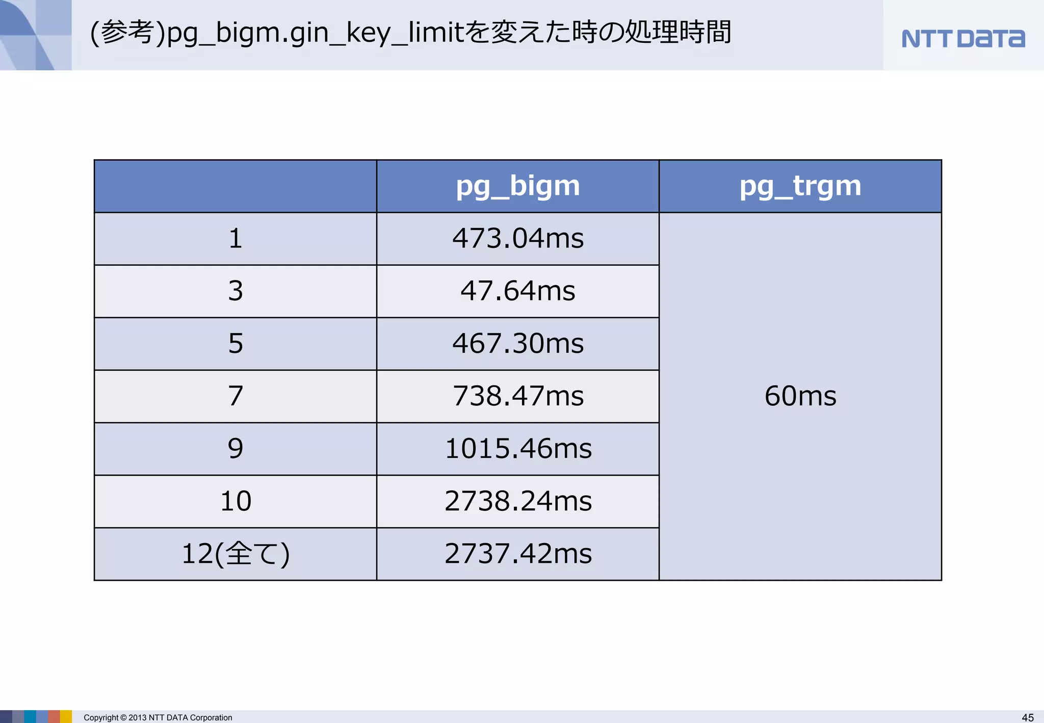 45 
Copyright © 2013 NTT DATA Corporation 
(参考)pg_bigm.gin_key_limitを変えた時の処理時間 
pg_bigm 
pg_trgm 
1 
473.04ms 
60ms 
3 
47.64ms 
5 
467.30ms 
7 
738.47ms 
9 
1015.46ms 
10 
2738.24ms 
12(全て) 
2737.42ms  