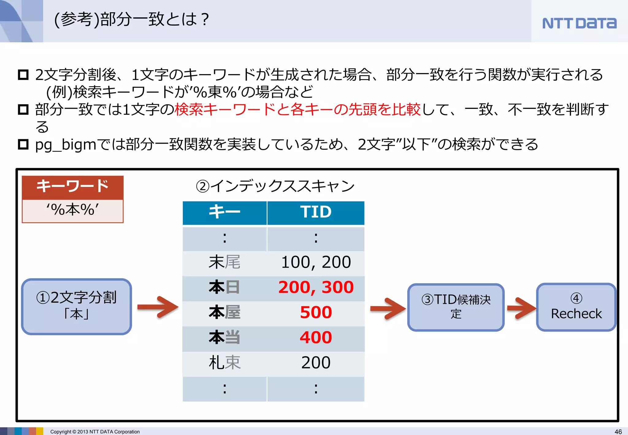 46 
Copyright © 2013 NTT DATA Corporation 
(参考)部分一致とは？ 
①2文字分割 
「本」 
②インデックススキャン 
キー 
TID 
： 
： 
末尾 
100, 200 
本日 
200, 300 
本屋 
500 
本当 
400 
札束 
200 
： 
： 
③TID候補決 定 
④ Recheck 
キーワード 
‘%本%’ 
2文字分割後、1文字のキーワードが生成された場合、部分一致を行う関数が実行される (例)検索キーワードが’%東%’の場合など 
部分一致では1文字の検索キーワードと各キーの先頭を比較して、一致、不一致を判断す る 
pg_bigmでは部分一致関数を実装しているため、2文字”以下”の検索ができる 