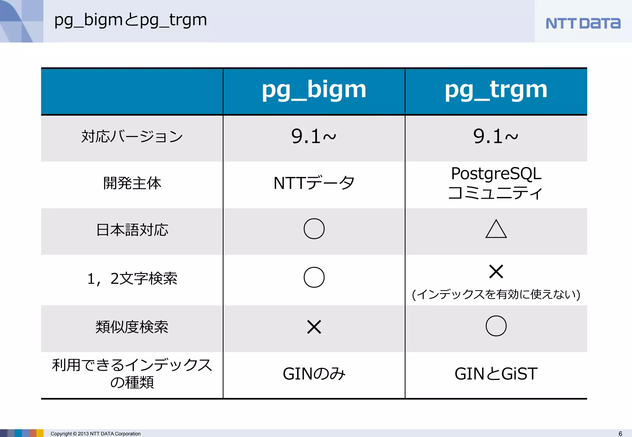 6 
Copyright © 2013 NTT DATA Corporation 
pg_bigmとpg_trgm 
pg_bigm 
pg_trgm 
対応バージョン 
9.1~ 
9.1~ 
開発主体 
NTTデータ 
PostgreSQL 
コミュニティ 
日本語対応 
○ 
△ 
1，2文字検索 
○ 
× 
(インデックスを有効に使えない) 
類似度検索 
× 
○ 
利用できるインデックス の種類 
GINのみ 
GINとGiST  