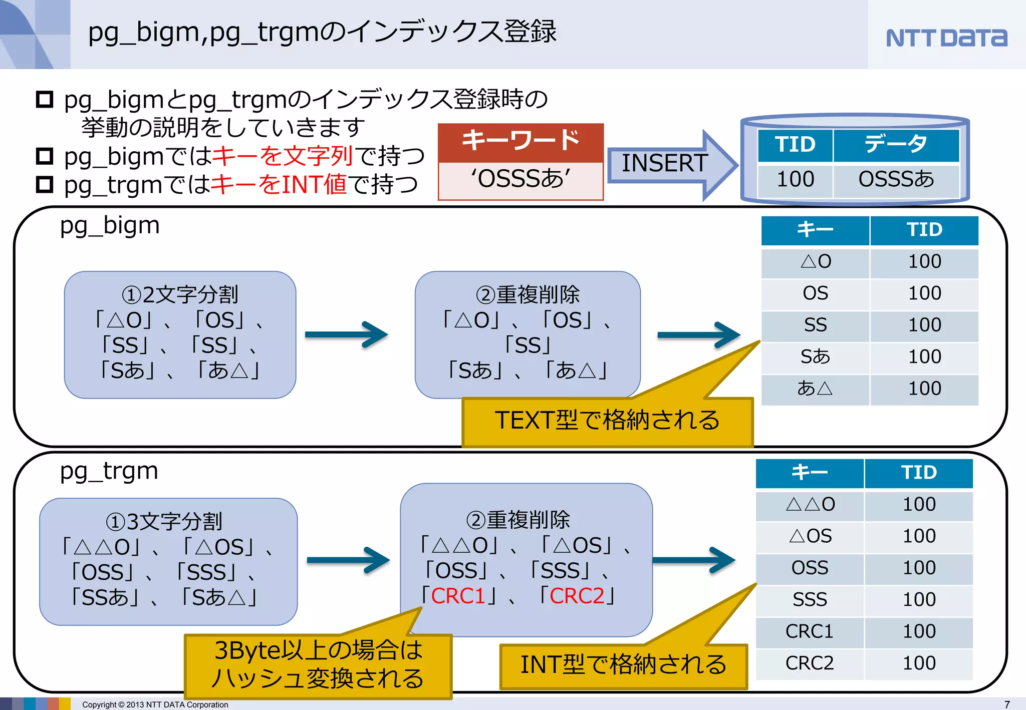 7 
Copyright © 2013 NTT DATA Corporation 
pg_bigm 
pg_trgm 
pg_bigmとpg_trgmのインデックス登録時の 挙動の説明をしていきます 
pg_bigmではキーを文字列で持つ 
pg_trgmではキーをINT値で持つ 
pg_bigm,pg_trgmのインデックス登録 
キー 
TID 
△△O 
100 
△OS 
100 
OSS 
100 
SSS 
100 
CRC1 
100 
CRC2 
100 
①3文字分割 
「△△O」、「△OS」、 
「OSS」、「SSS」、 
「SSあ」、「Sあ△」 
②重複削除 
「△△O」、「△OS」、 「OSS」、「SSS」、 「CRC1」、「CRC2」 
①2文字分割 
「△O」、「OS」、 「SS」、「SS」、 
「Sあ」、「あ△」 
②重複削除 
「△O」、「OS」、 
「SS」 
「Sあ」、「あ△」 
キー 
TID 
△O 
100 
OS 
100 
SS 
100 
Sあ 
100 
あ△ 
100 
TID 
データ 
100 
OSSSあ 
キーワード 
‘OSSSあ’ 
INSERT 
3Byte以上の場合は ハッシュ変換される 
INT型で格納される 
TEXT型で格納される  